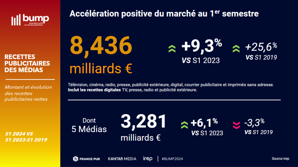 Recettes publicitaires des médias
